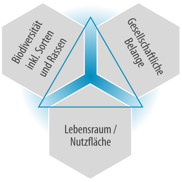 Management-Modell für Projekte im Schnittstellen von Biodiversität, gesellschaftliche Belange und Lebensraum